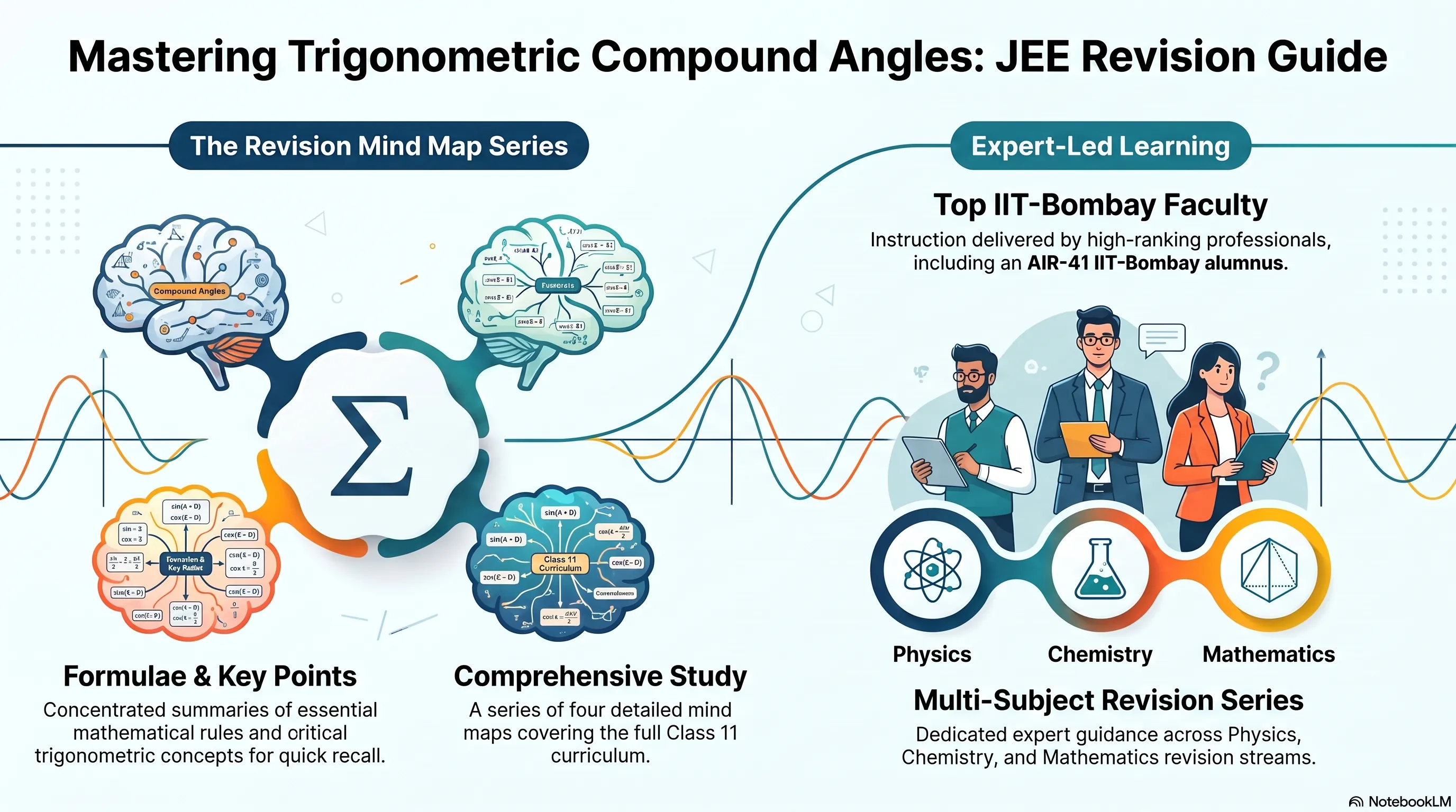Mind Maps for Trigonometric Ratio: Compound Angles Revision - Class 11, JEE
