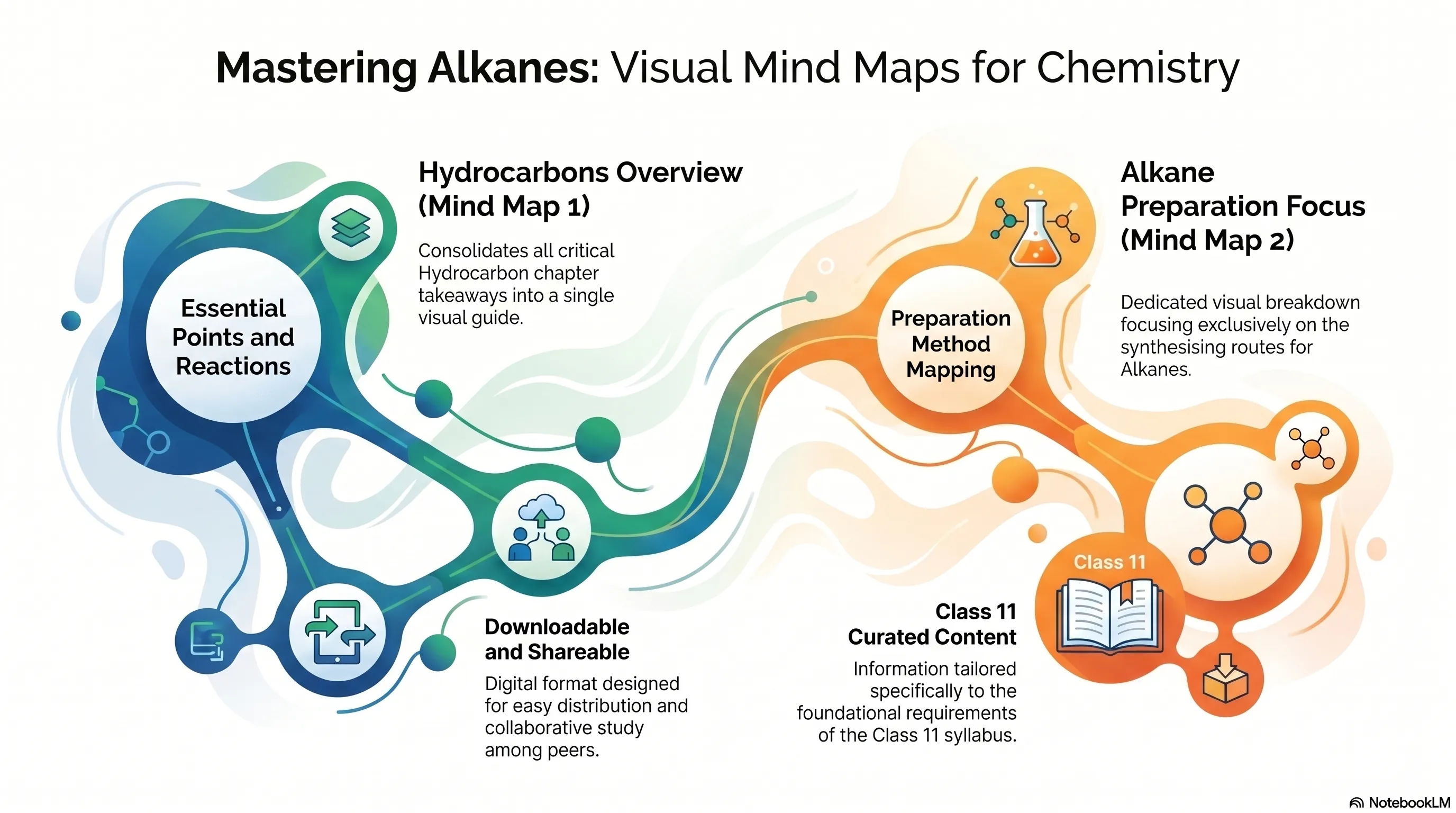 Mind Map For Hydrocarbons: Alkanes | Class 11, JEE & NEET - Download from here