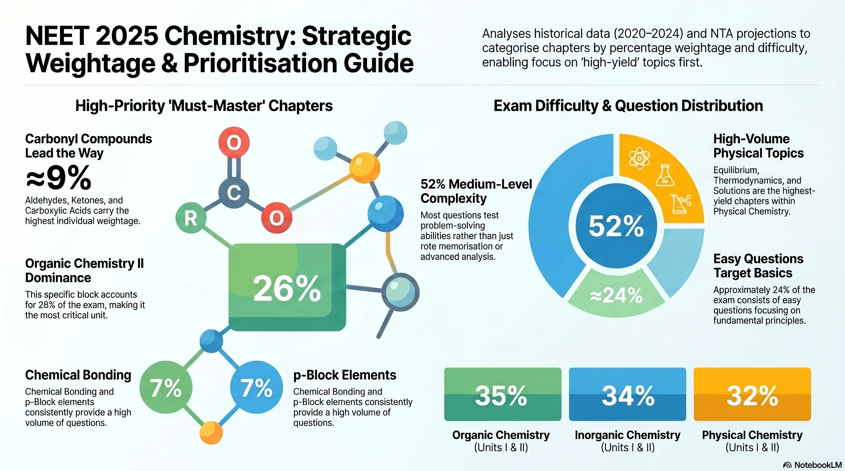 NEET 2025 Chemistry Weightage By NTA - PDF Download