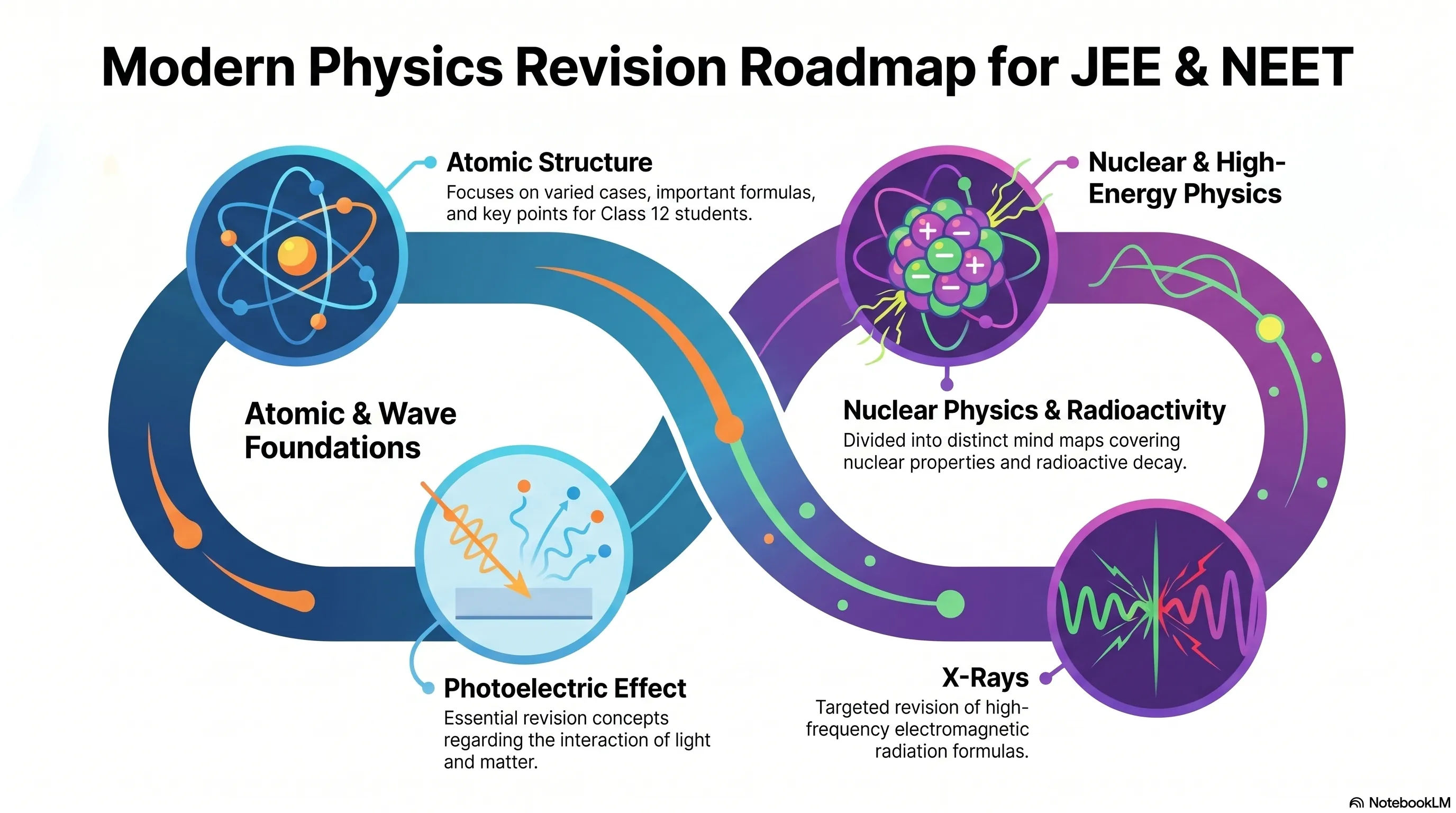 Mind Maps for Modern Physics Revision - Class XII, JEE, NEET