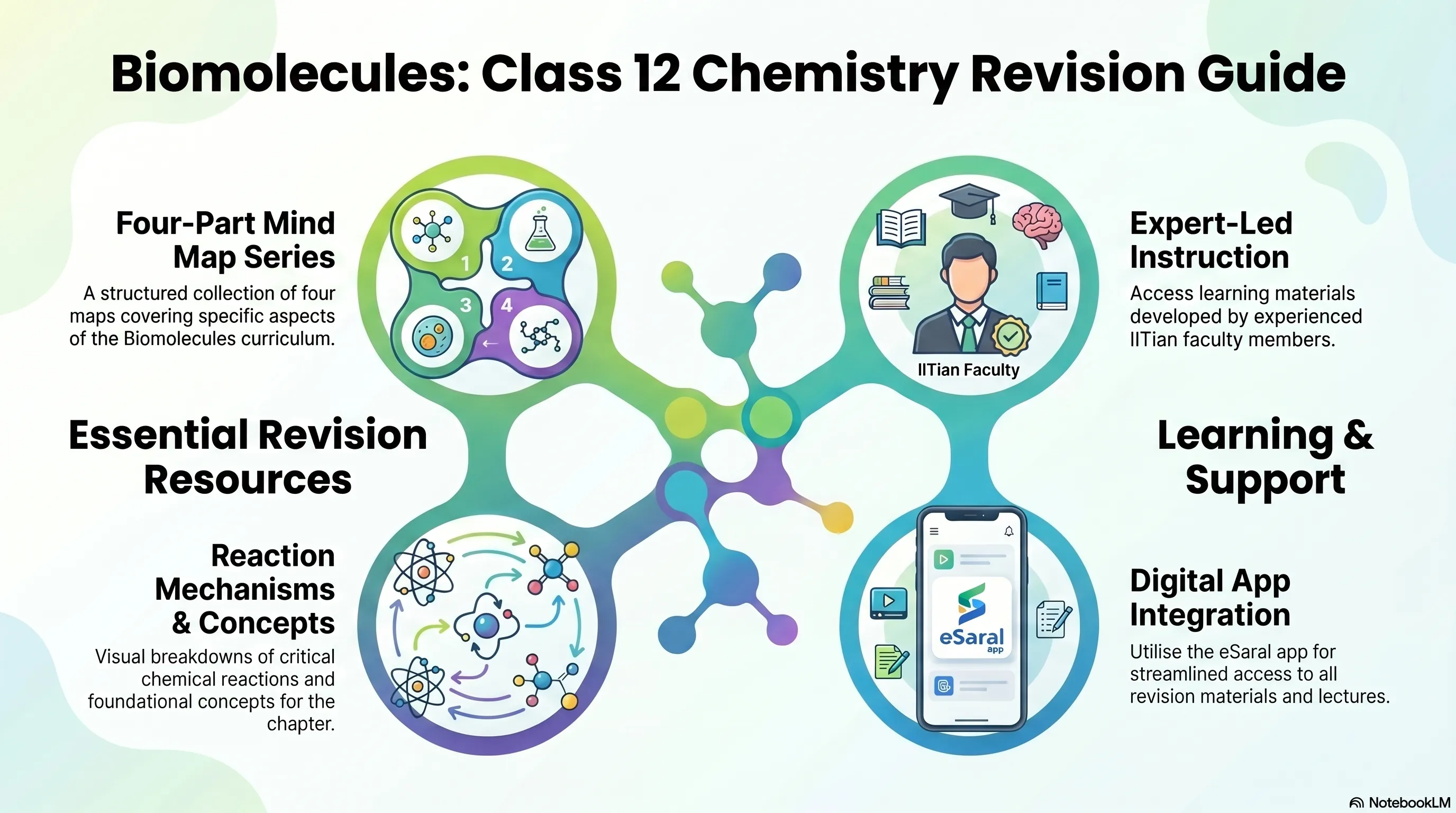 Mind Map for Biomolecules Part 1 Revision - Class 12, JEE, NEET