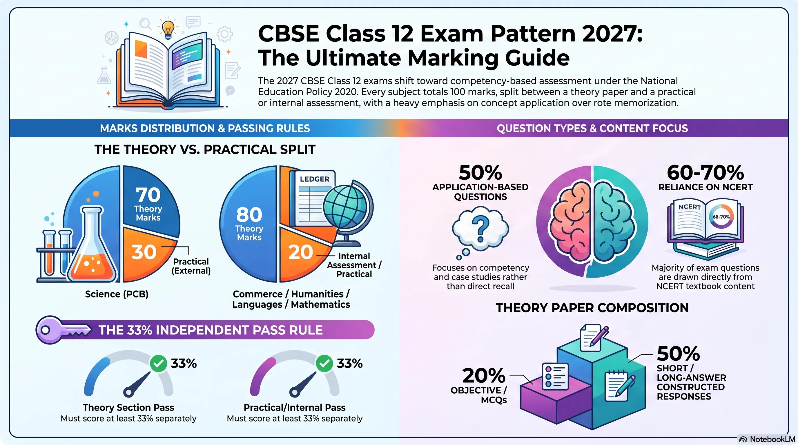 CBSE Class 12 Exam Pattern 2027: Marking Scheme Explained
