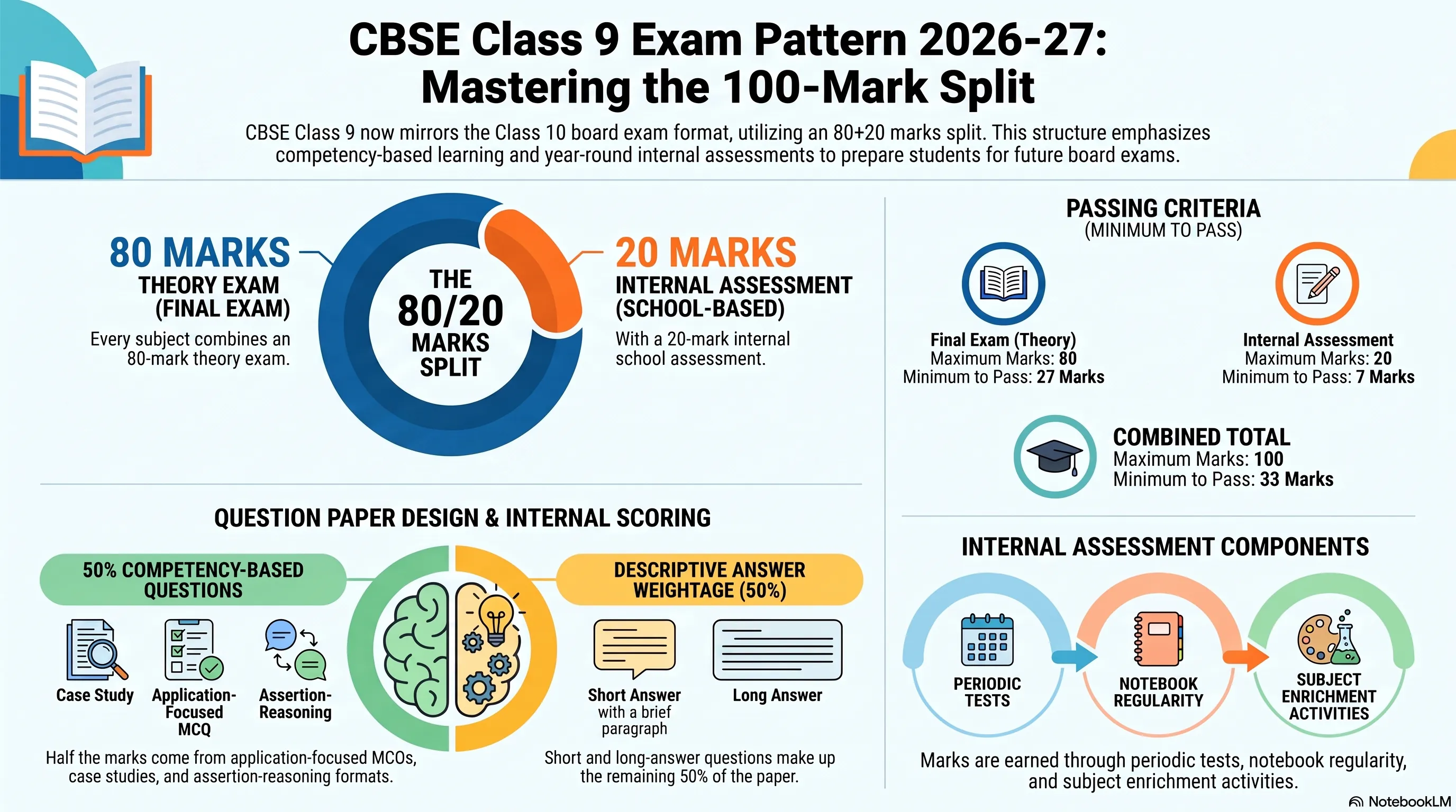 CBSE Class 9 Exam Pattern 2026-27: Marking Scheme Explained