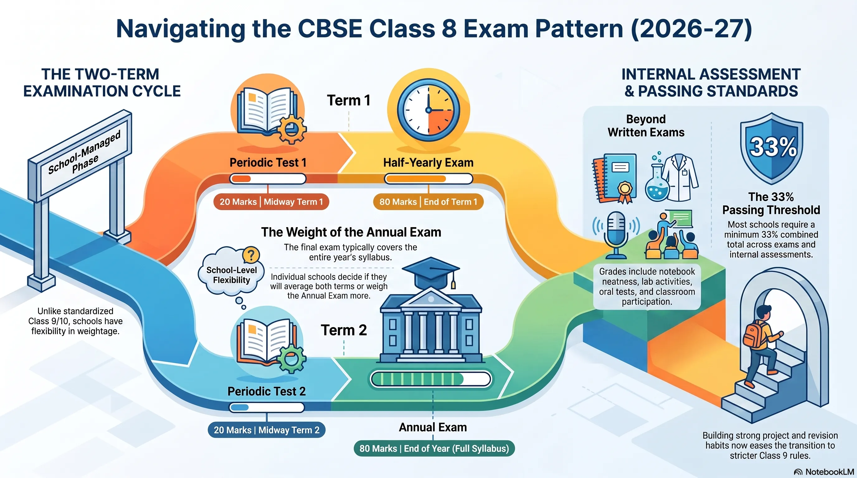 CBSE Class 8 Exam Pattern 2026-27: Marking Scheme Explained