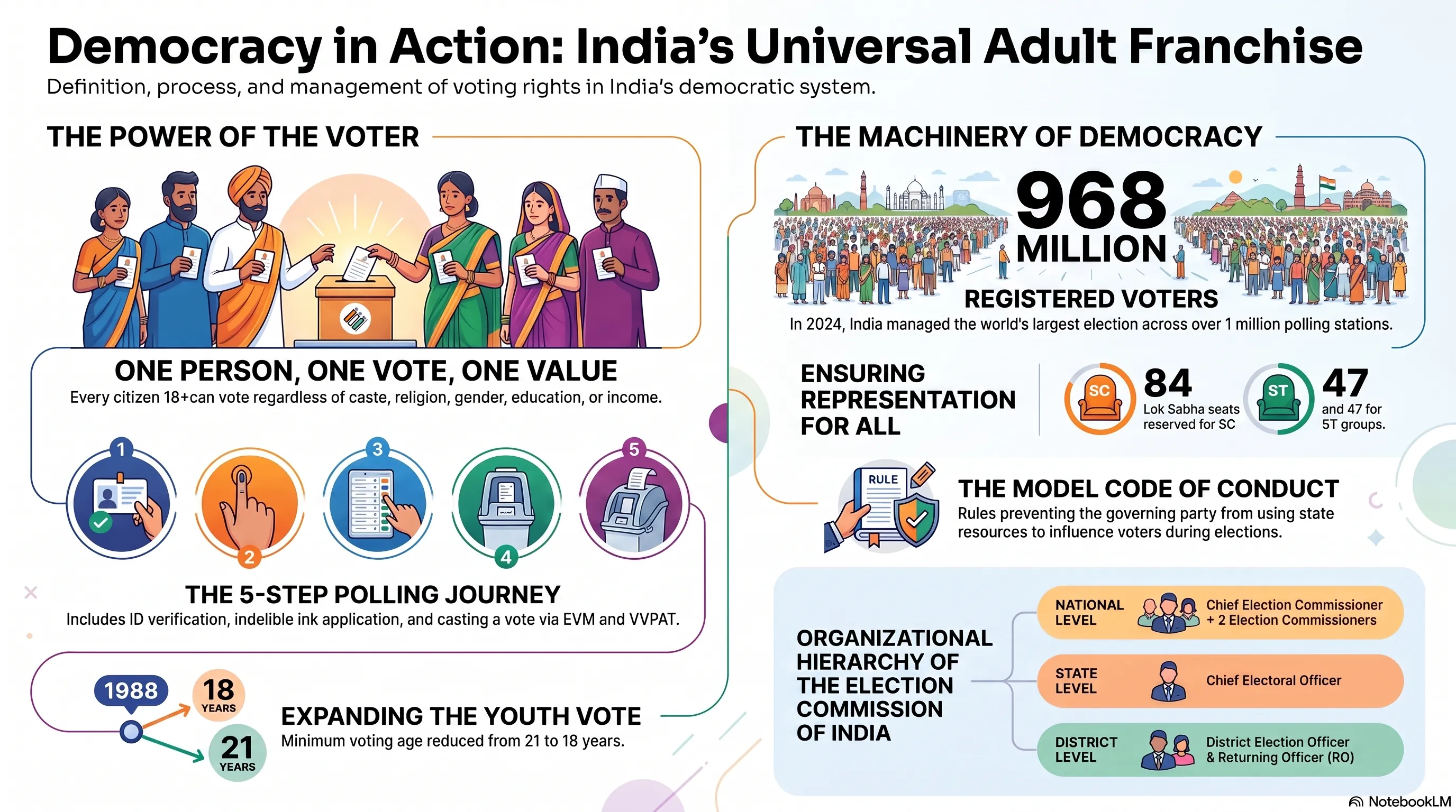Universal Adult Franchise Class 8 Notes: Full Chapter Guide