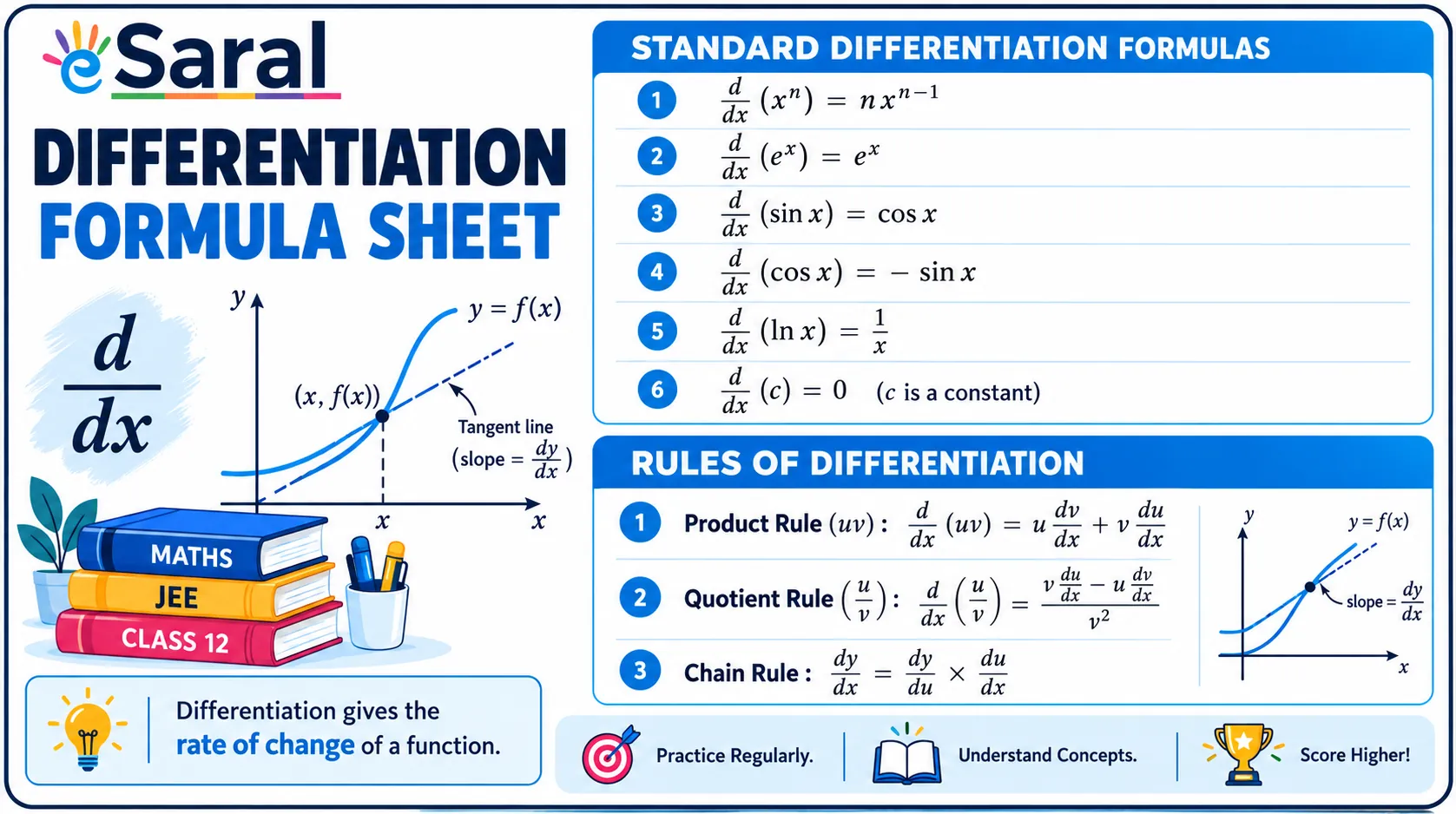 Log Math Rules Examples With Exponents Differentiation Formulas List (Class 11, 12) with PDF & UV Rule